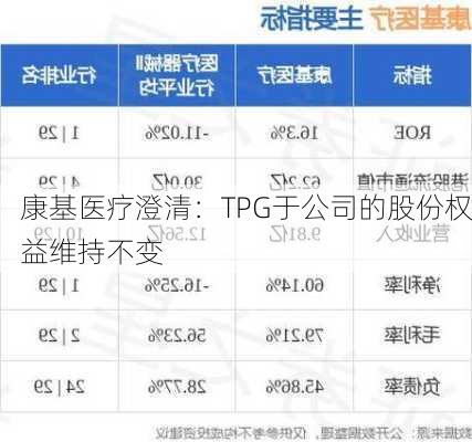 康基医疗澄清：TPG于公司的股份权益维持不变