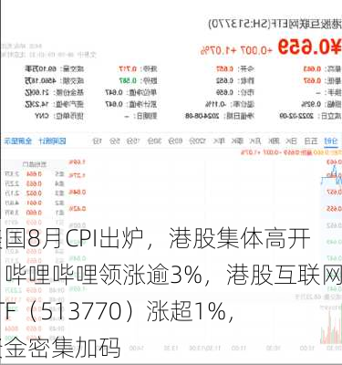 美国8月CPI出炉，港股集体高开，哔哩哔哩领涨逾3%，港股互联网ETF（513770）涨超1%，资金密集加码