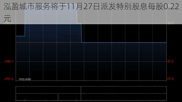 泓盈城市服务将于11月27日派发特别股息每股0.22元