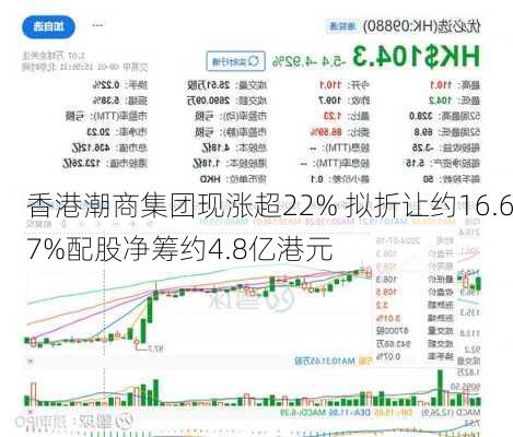 香港潮商集团现涨超22% 拟折让约16.67%配股净筹约4.8亿港元