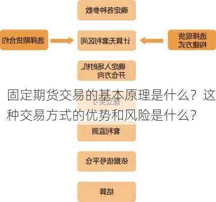 固定期货交易的基本原理是什么？这种交易方式的优势和风险是什么？