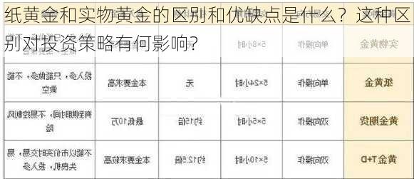 纸黄金和实物黄金的区别和优缺点是什么？这种区别对投资策略有何影响？