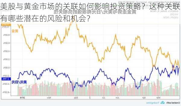 美股与黄金市场的关联如何影响投资策略？这种关联有哪些潜在的风险和机会？