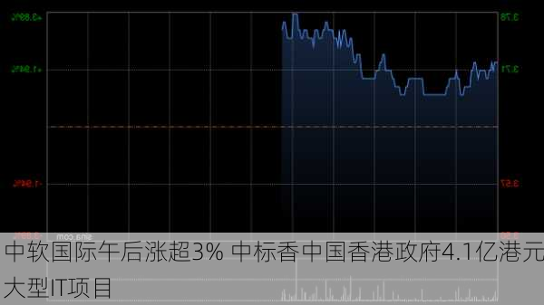 中软国际午后涨超3% 中标香中国香港政府4.1亿港元大型IT项目