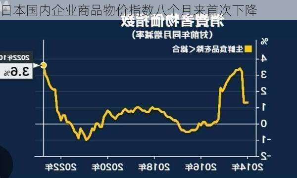 日本国内企业商品物价指数八个月来首次下降