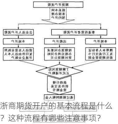 浙商期货开户的基本流程是什么？这种流程有哪些注意事项？