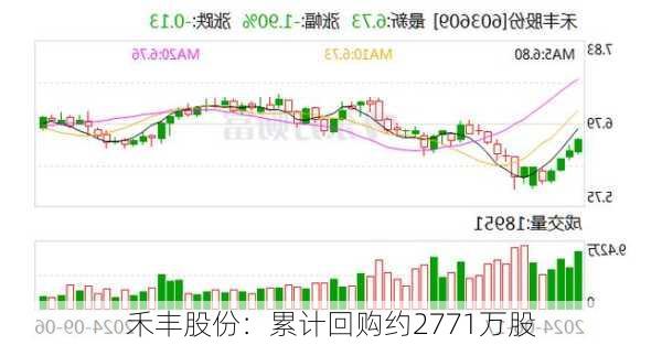 禾丰股份：累计回购约2771万股