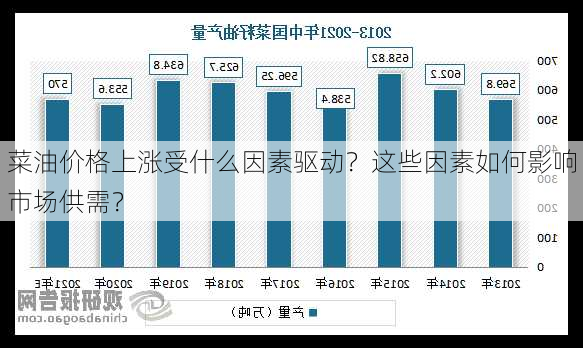 菜油价格上涨受什么因素驱动？这些因素如何影响市场供需？