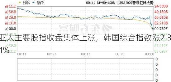 亚太主要股指收盘集体上涨，韩国综合指数涨2.34%