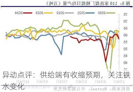 异动点评：供给端有收缩预期，关注铁水变化