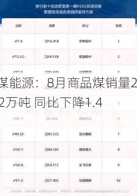 中煤能源：8月商品煤销量2392万吨 同比下降1.4%