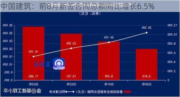 中国建筑：前8月新签合同总额同比增长6.5%