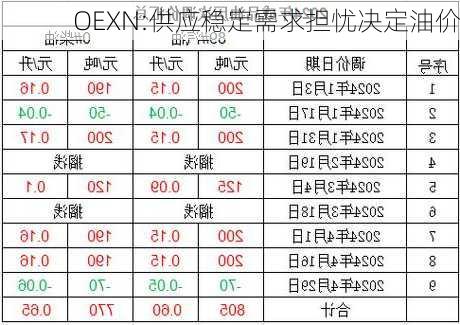 OEXN:供应稳定需求担忧决定油价