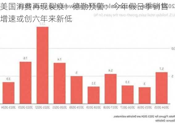 美国消费再现裂痕！德勤预警：今年假日季销售增速或创六年来新低