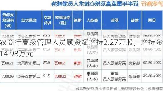 沪农商行高级管理人员顾贤斌增持2.27万股，增持金额14.98万元