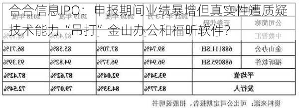 合合信息IPO：申报期间业绩暴增但真实性遭质疑 技术能力“吊打”金山办公和福昕软件？