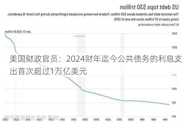 美国财政官员：2024财年迄今公共债务的利息支出首次超过1万亿美元