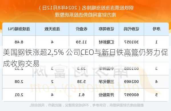 美国钢铁涨超2.5% 公司CEO与新日铁高管仍努力促成收购交易