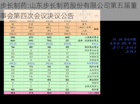 步长制药:山东步长制药股份有限公司第五届董事会第四次会议决议公告