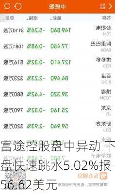 富途控股盘中异动 下午盘快速跳水5.02%报56.62美元