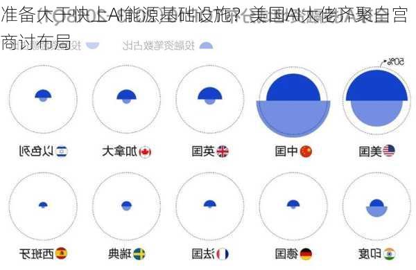 准备大干快上AI能源基础设施？美国AI大佬齐聚白宫商讨布局