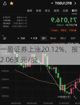 一盈证券上涨20.12%，报12.06美元/股