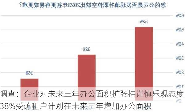 调查：企业对未来三年办公面积扩张持谨慎乐观态度 38%受访租户计划在未来三年增加办公面积