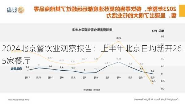 2024北京餐饮业观察报告：上半年北京日均新开26.5家餐厅