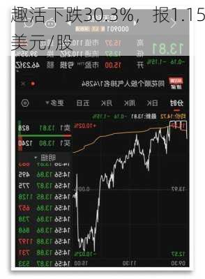 趣活下跌30.3%，报1.15美元/股