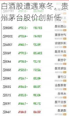 白酒股遭遇寒冬，贵州茅台股价创新低