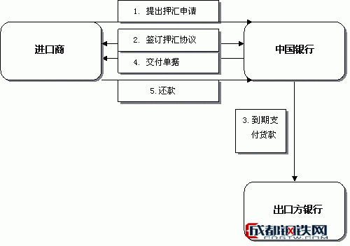 出口押汇在国际贸易中的应用及其对企业的意义是什么？这种服务如何优化资金流动和风险管理？