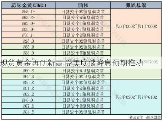 现货黄金再创新高 受美联储降息预期推动