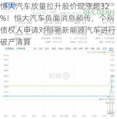 恒大汽车放量拉升股价现涨超32%！恒大汽车负面消息频传，个别债权人申请对恒驰新能源汽车进行破产清算