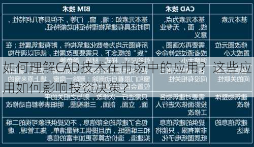 如何理解CAD技术在市场中的应用？这些应用如何影响投资决策？