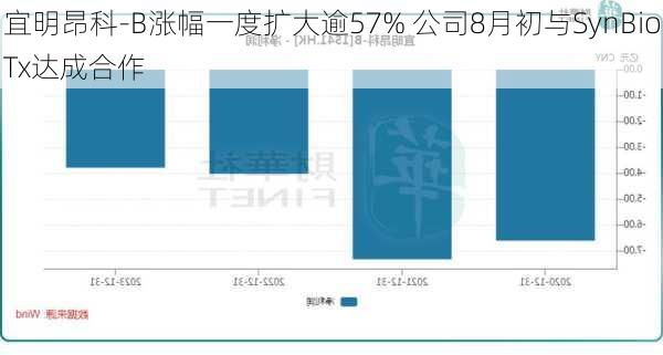 宜明昂科-B涨幅一度扩大逾57% 公司8月初与SynBioTx达成合作