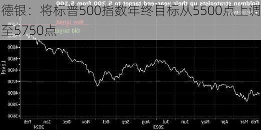 德银：将标普500指数年终目标从5500点上调至5750点