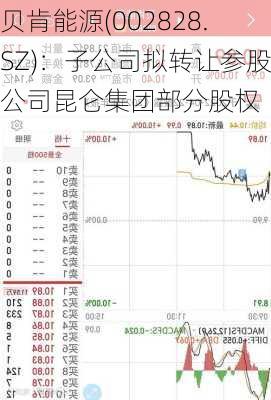 贝肯能源(002828.SZ)：子公司拟转让参股公司昆仑集团部分股权