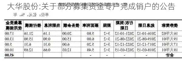 大华股份:关于部分募集资金专户完成销户的公告