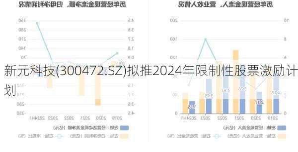 新元科技(300472.SZ)拟推2024年限制性股票激励计划