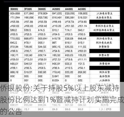 侨银股份:关于持股5%以上股东减持股份比例达到1%暨减持计划实施完成的公告