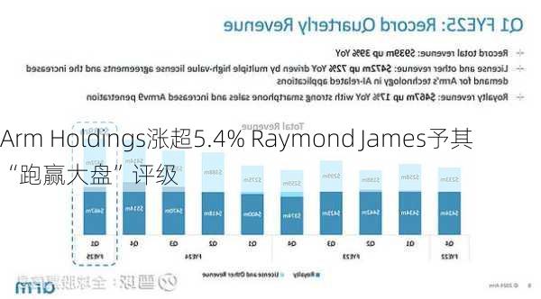 Arm Holdings涨超5.4% Raymond James予其“跑赢大盘”评级