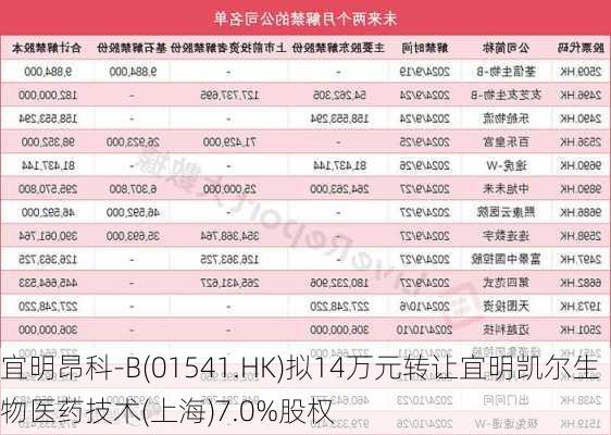 宜明昂科-B(01541.HK)拟14万元转让宜明凯尔生物医药技术(上海)7.0%股权