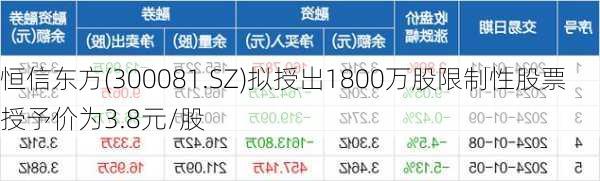 恒信东方(300081.SZ)拟授出1800万股限制性股票 授予价为3.8元/股