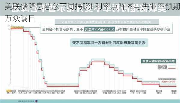 美联储降息悬念下周揭晓! 利率点阵图与失业率预期万众瞩目