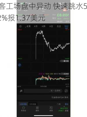 优客工场盘中异动 快速跳水5.52%报1.37美元