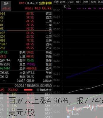 百家云上涨4.96%，报7.746美元/股