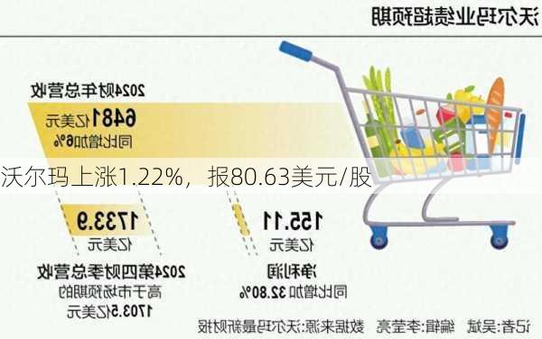 沃尔玛上涨1.22%，报80.63美元/股