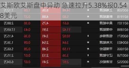 艾斯欧艾斯盘中异动 急速拉升5.38%报0.548美元