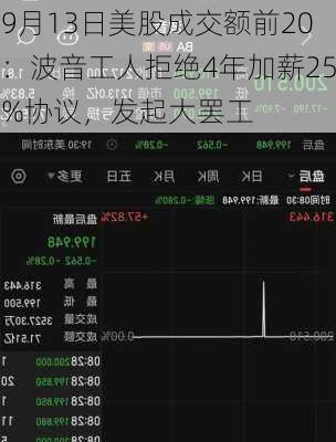 9月13日美股成交额前20：波音工人拒绝4年加薪25%协议，发起大罢工