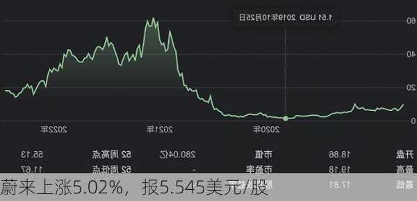 蔚来上涨5.02%，报5.545美元/股